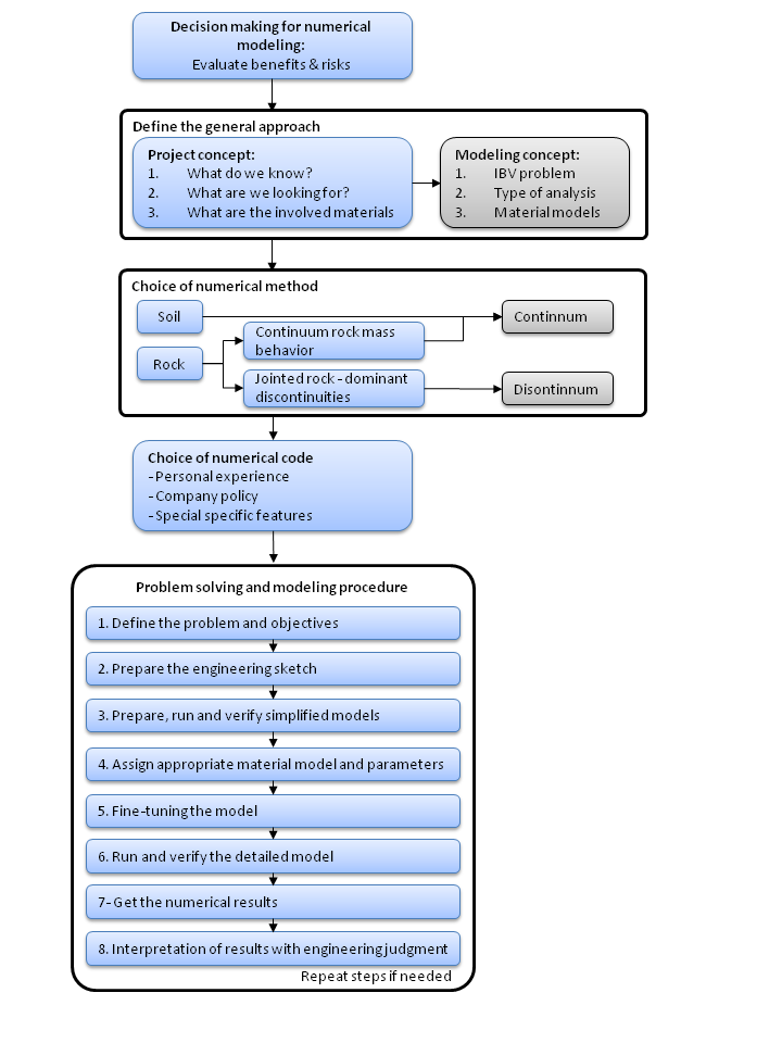 guide to numerical modeling ingeomechanics